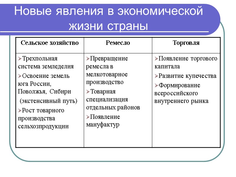 Новые явления в экономической жизни страны